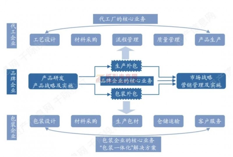 一文弄懂传统包装企业如何适应新消费品牌时代，值得一看