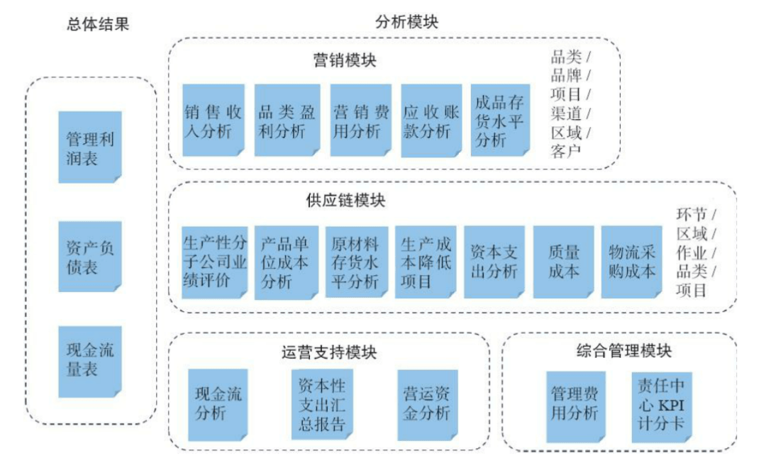 业财融合怎么做？看这篇文章就可以了！（企业营销管理篇）