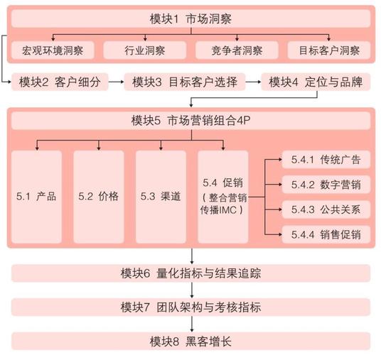 极简市场营销